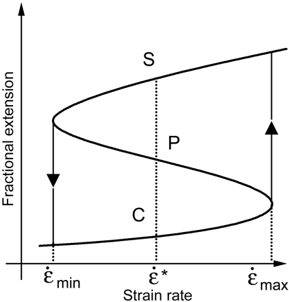 Hysteresis
