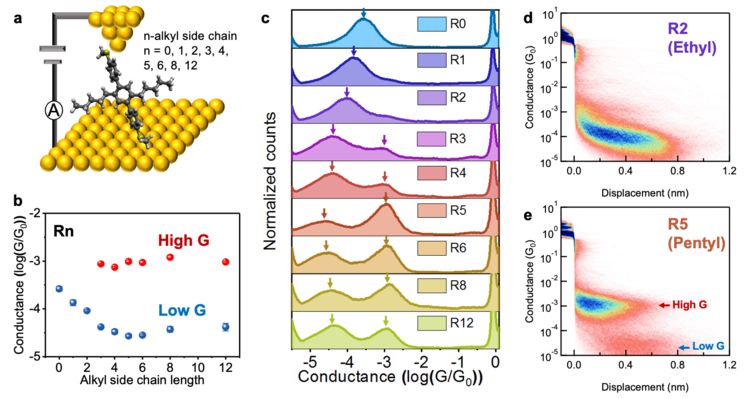 Automated Synthesis for Molecular Electronics
