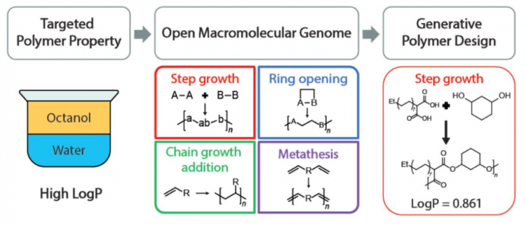 Open Macromolecular Genome: Generative Design of Synthetically Accessible Polymers