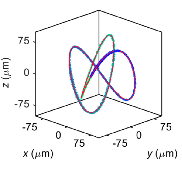 3D manipulation and dynamics of soft materials in 3D flows
